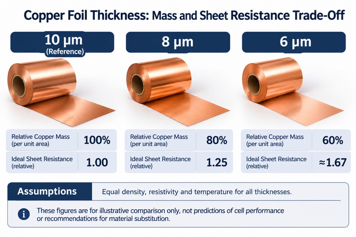 Copper Foil Thickness: Mass and Sheet Resistance Trade-Off