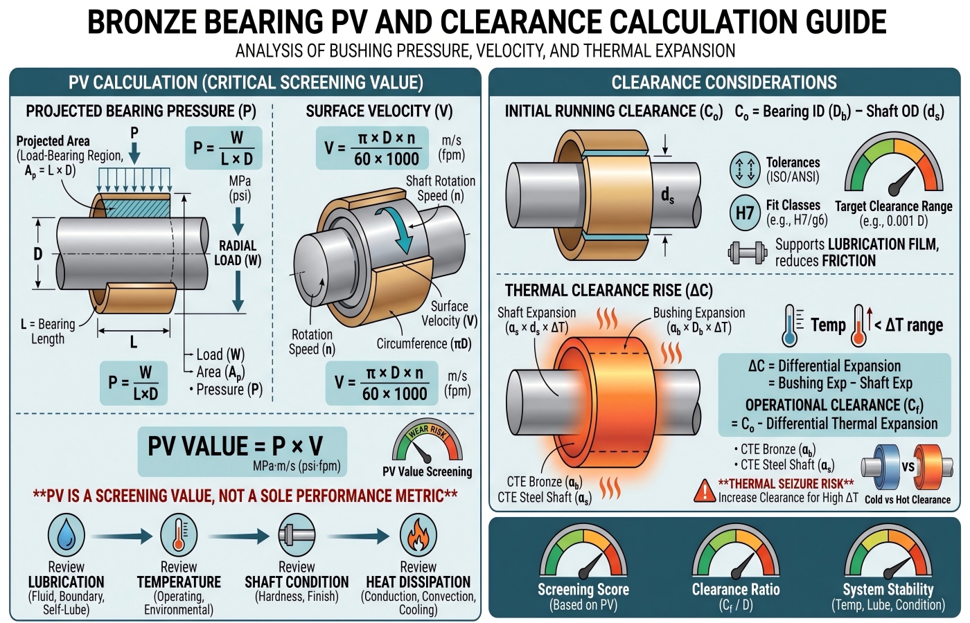 bronze-bearing-pv-clearance-calculation