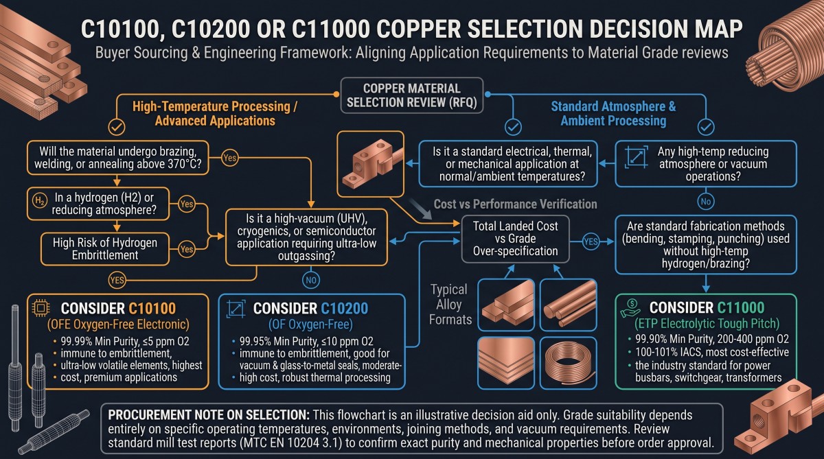 C10100, C10200 or C11000 Copper Selection Decision Map
