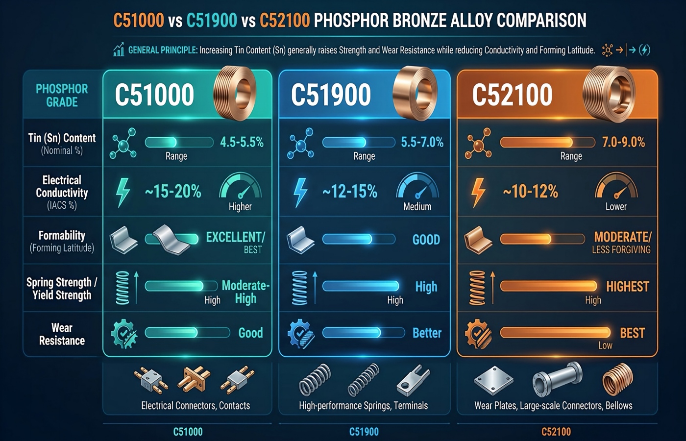 c51000-vs-c51900-vs-c52100-phosphor-bronze
