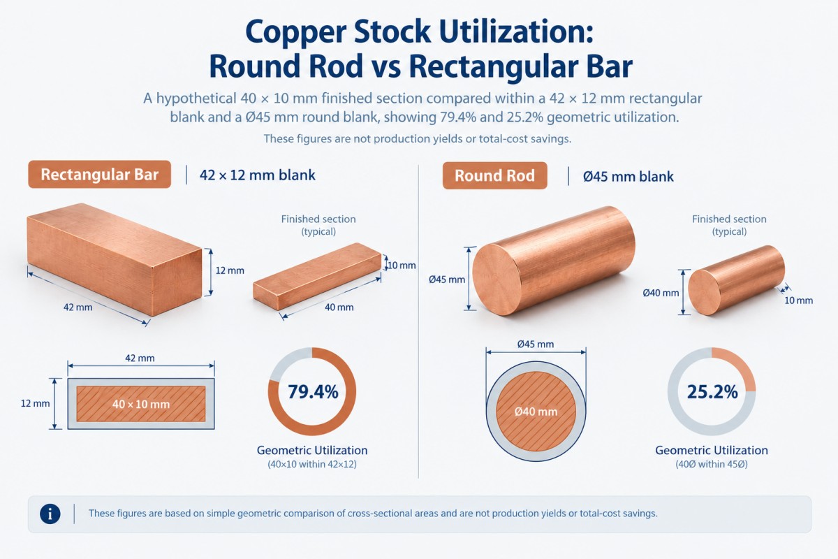 Copper Stock Utilization: Round Rod vs Rectangular Bar