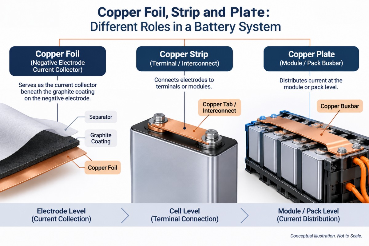 Copper Foil, Strip and Plate: Different Roles in a Battery System
