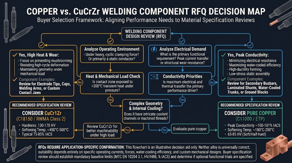 copper-vs-cucrzr-rfq-decision-map