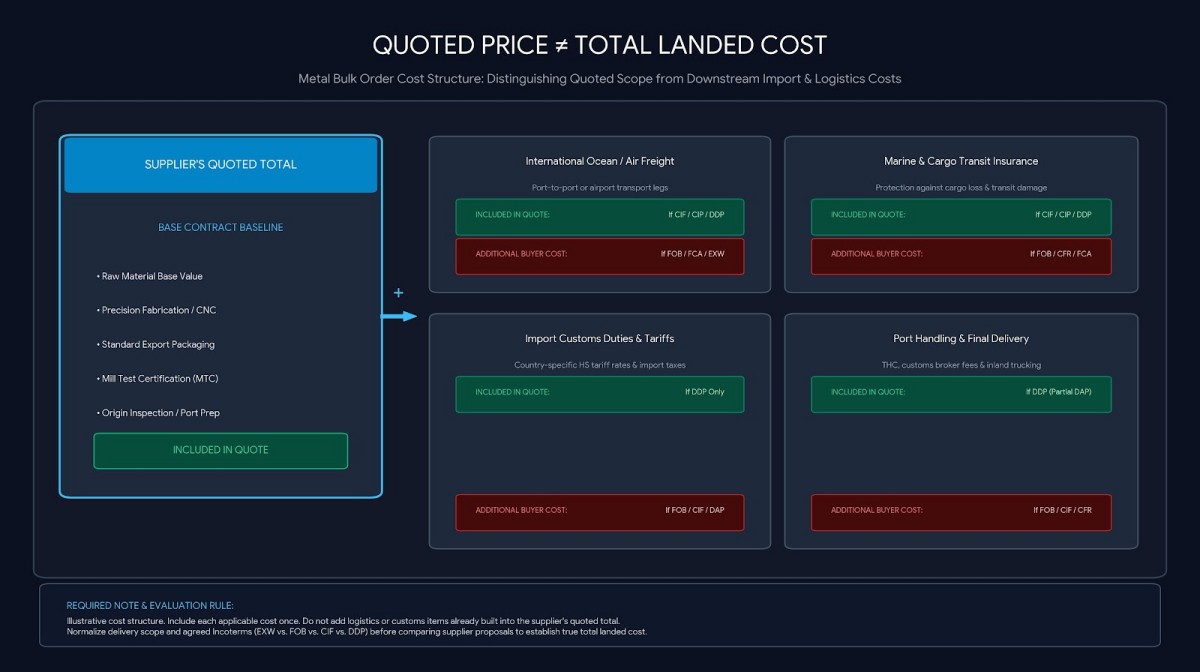 metal-bulk-order-quotation-total-landed-cost